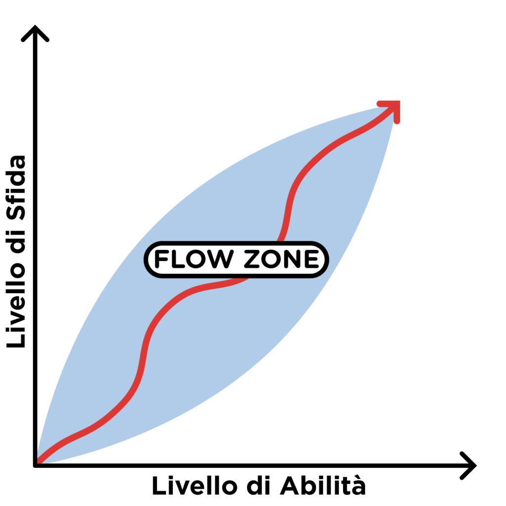 il-concetto- di-flow-nei videogiochi-gamindo